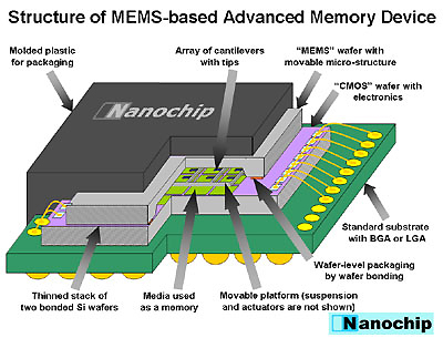 nanochip