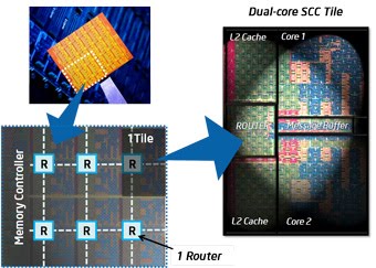 Single-chip cloud computer