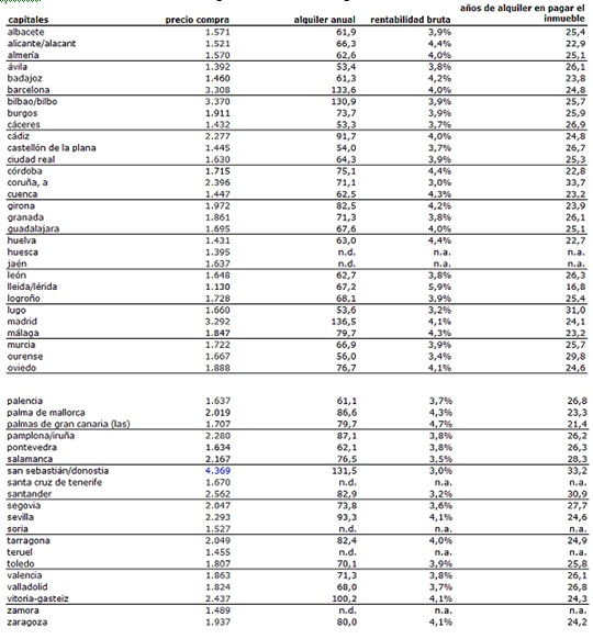 tabla alquileres españa