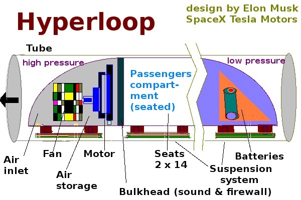 Hiperloop - Elon Musk