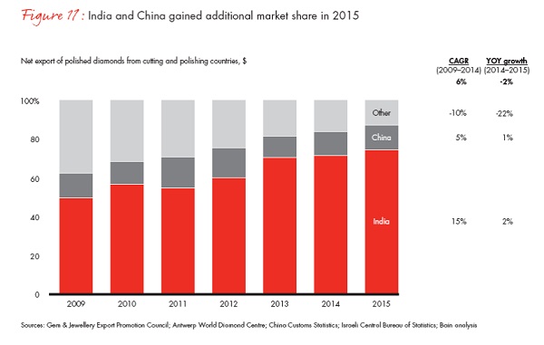 Informe anual de Bain & Company sobre el mercado mundial de diamantes