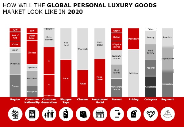 Bain Luxury Study 2016 Spring Update