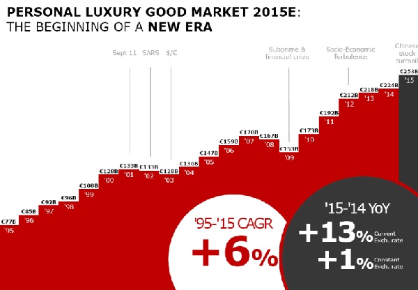 Bain Luxury Study 2016 Spring Update