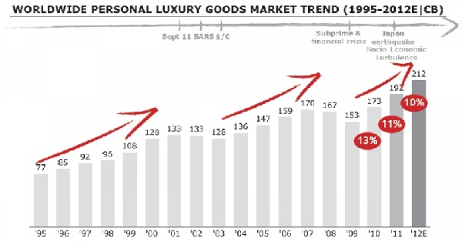 Estudio del Mercado Mundial de los Bienes de lujo 2013 - Luxury Goods Worldwide Market Study