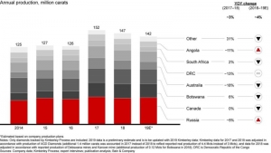 informe sobre la industria global del diamante que elaboran cada año Bain &amp; Company y el Antwerp World Diamond Centre