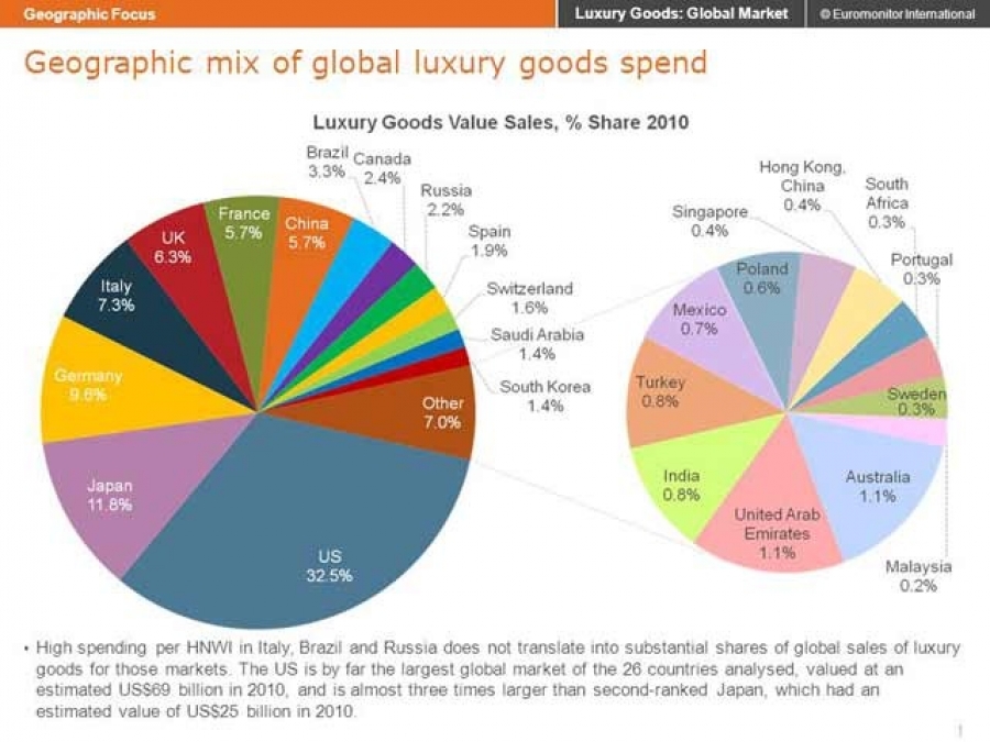 Estudio del Mercado Mundial de Lujo 2012